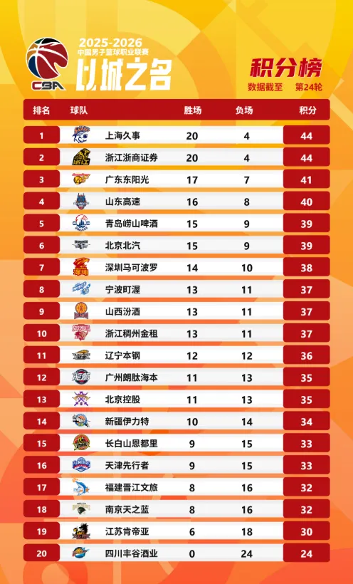 kaiyun-CBA更新第24轮积分榜：上海升至第一，广厦&amp;amp;广东分列二三
