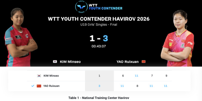 kaiyun-24小时连取两冠！孙颖莎16岁师妹跨级仍最强 前世界第一汲取经验|姚睿轩|姜依依|哈维若夫站|哈维|U19_新浪体育_新浪新闻