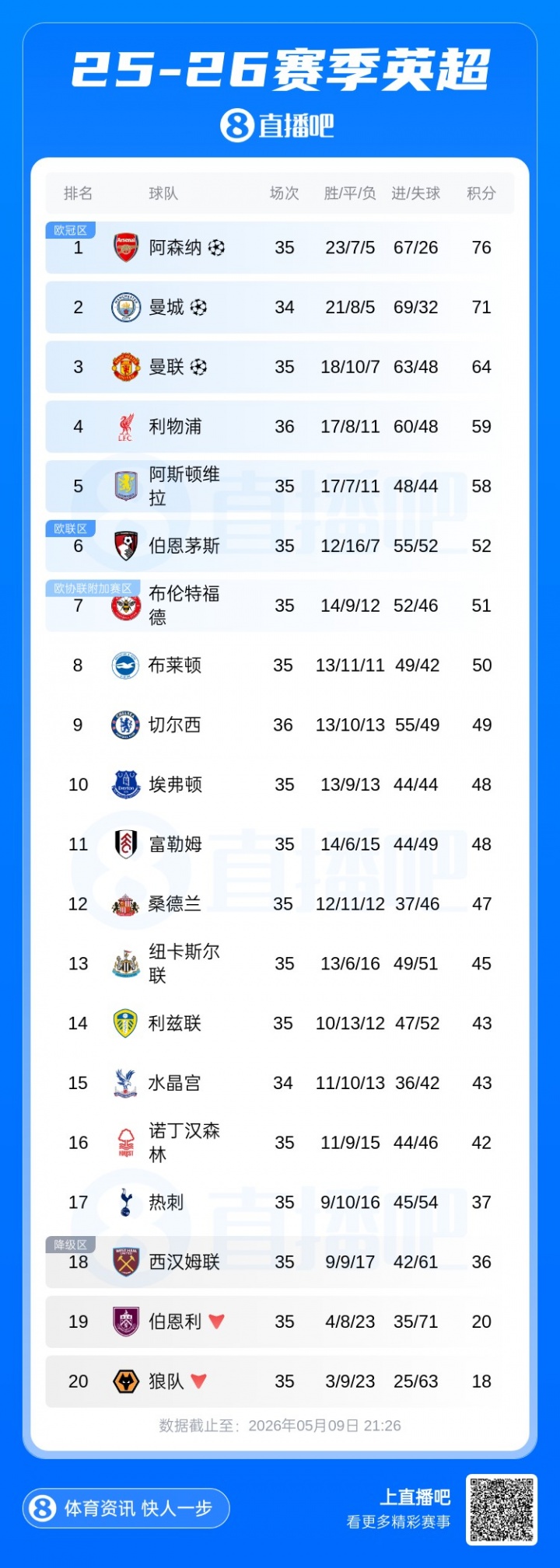 英超积分榜：利物浦先赛领先第五维拉1分，切尔西7轮1平6负仍第9